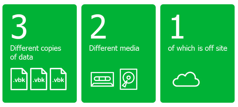 3-2-1-Backup-Strategie