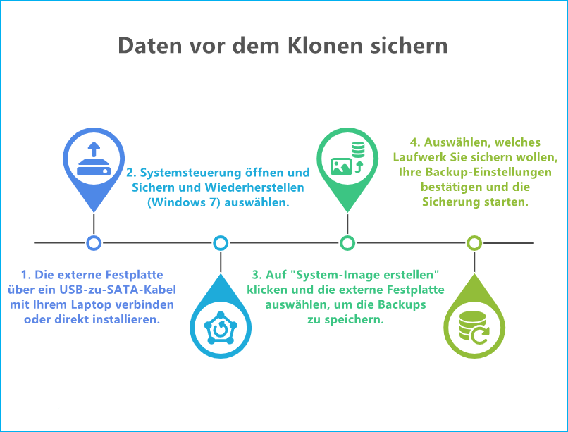 Sicherungsdateien vor dem Klonen