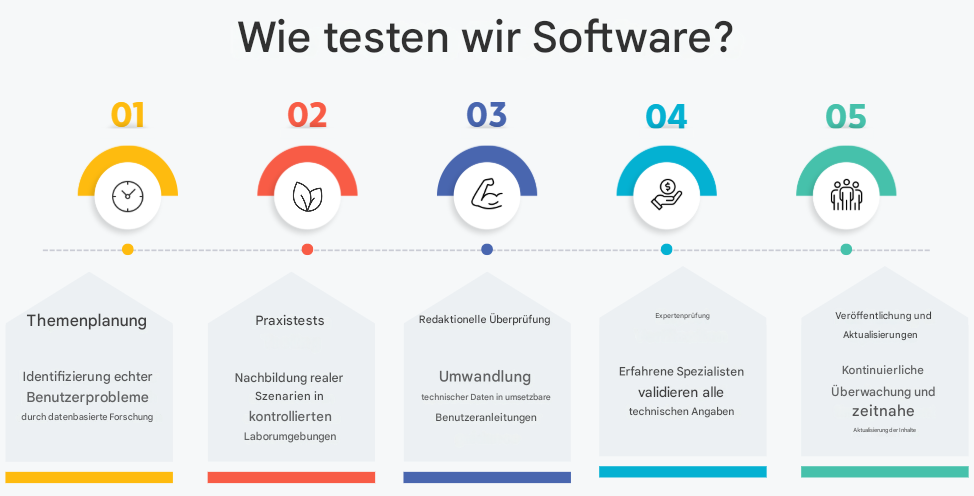 So testen wir den Softwareprozess