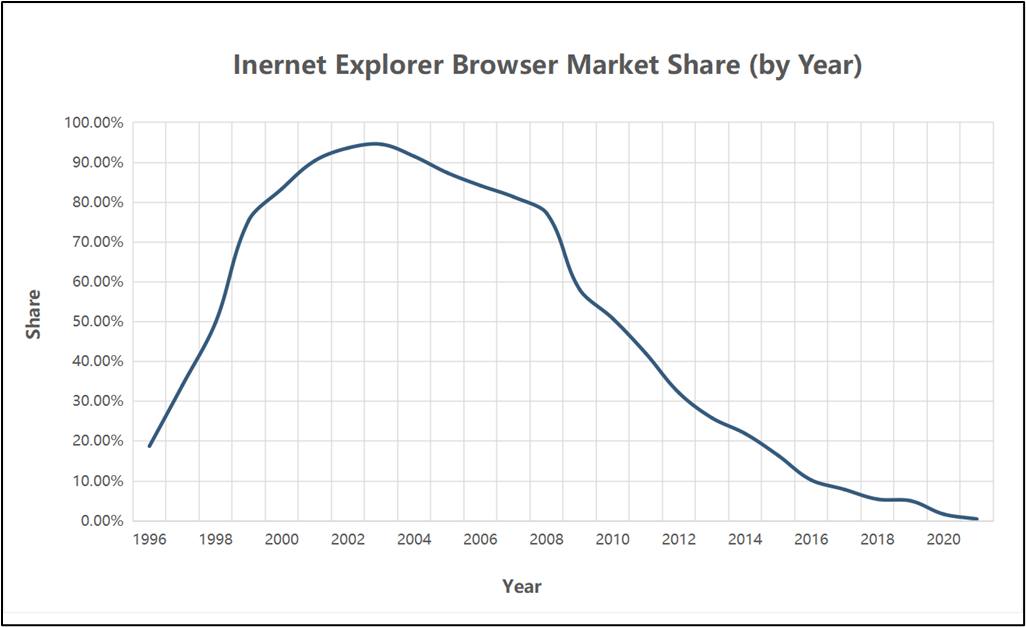 Internet-Marktanteilsdiagramm von 1996 bis 2021