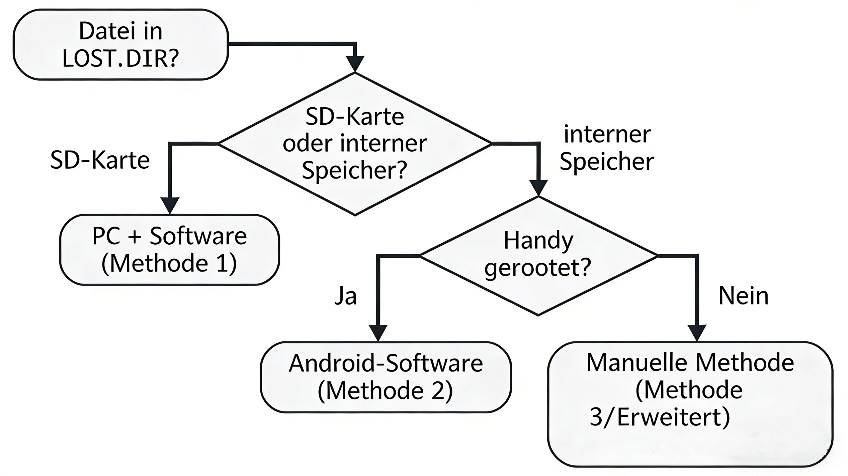 LOST.DIR Dateien wiederherstellen
