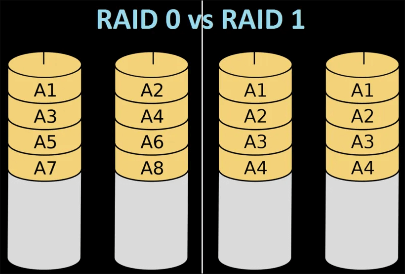 RAID 0 vs RAID 1
