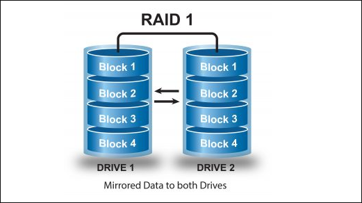 Bild von RAID 1