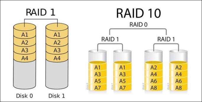 RAID 1 vs RAID 10