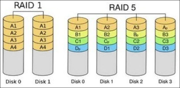 RAID 1 vs RAID 5