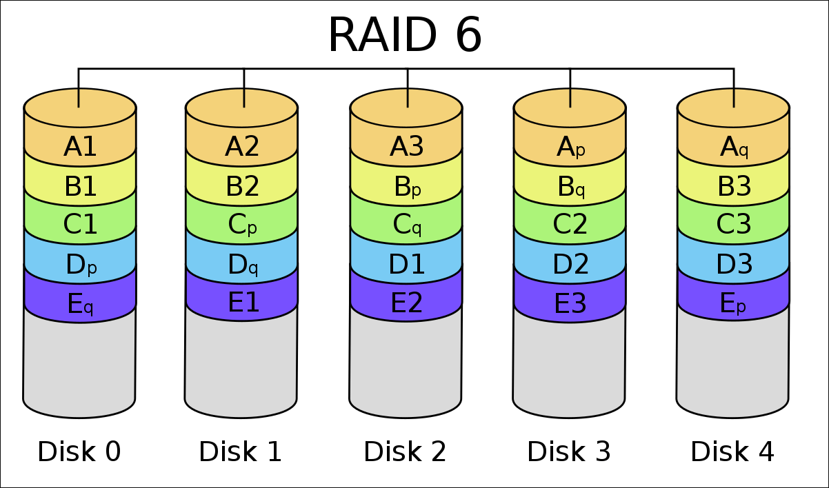 RAID 6