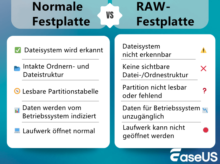 Normale Festplatte vs. RAW-Laufwerk