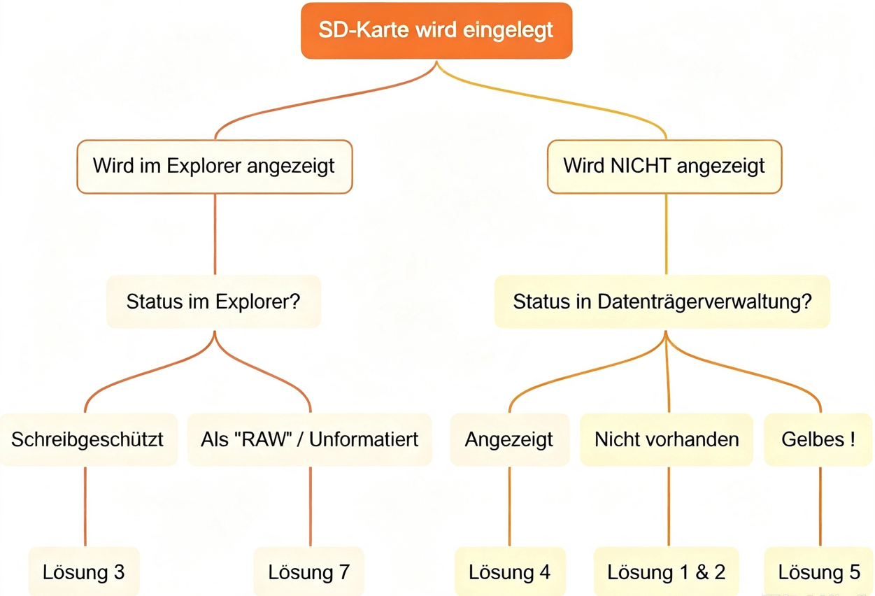 sd-karte-diagnoseschritt.png
