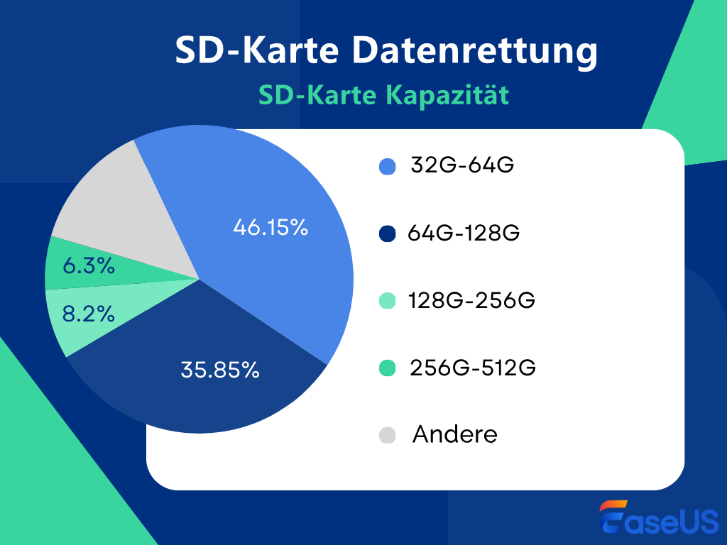SD-Kartenwiederherstellung - Kapazität