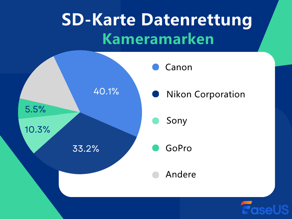 SD-Kartenwiederherstellung – Kameramarken