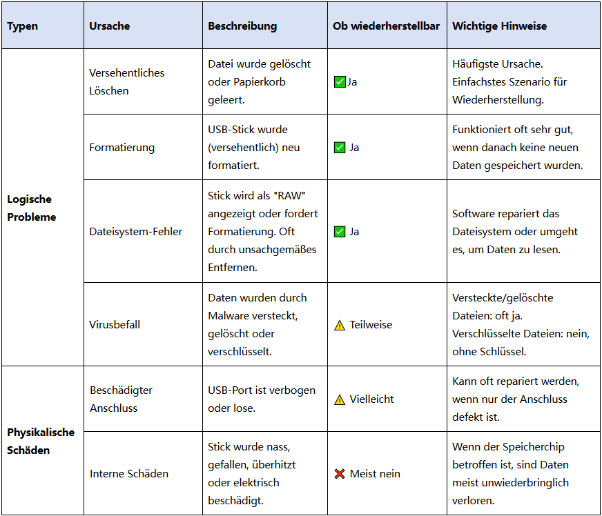 USB-Stick Datenverlustfällen
