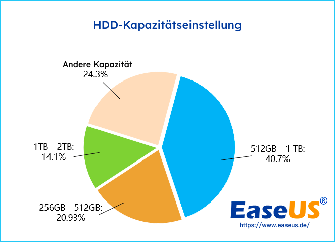 hdd-kapazität