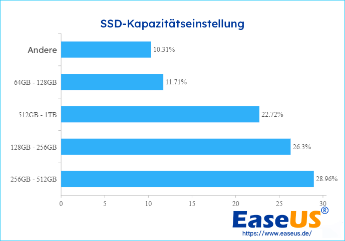 ssd-Kapazität