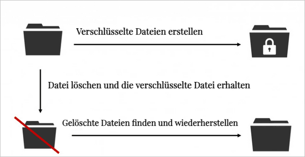 wie man mit Ransomware verschlüsselte Dateien wiederherstellt - Virus Workflow