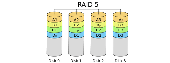RAID 5 Partition ohne Datenverlust vergrößern