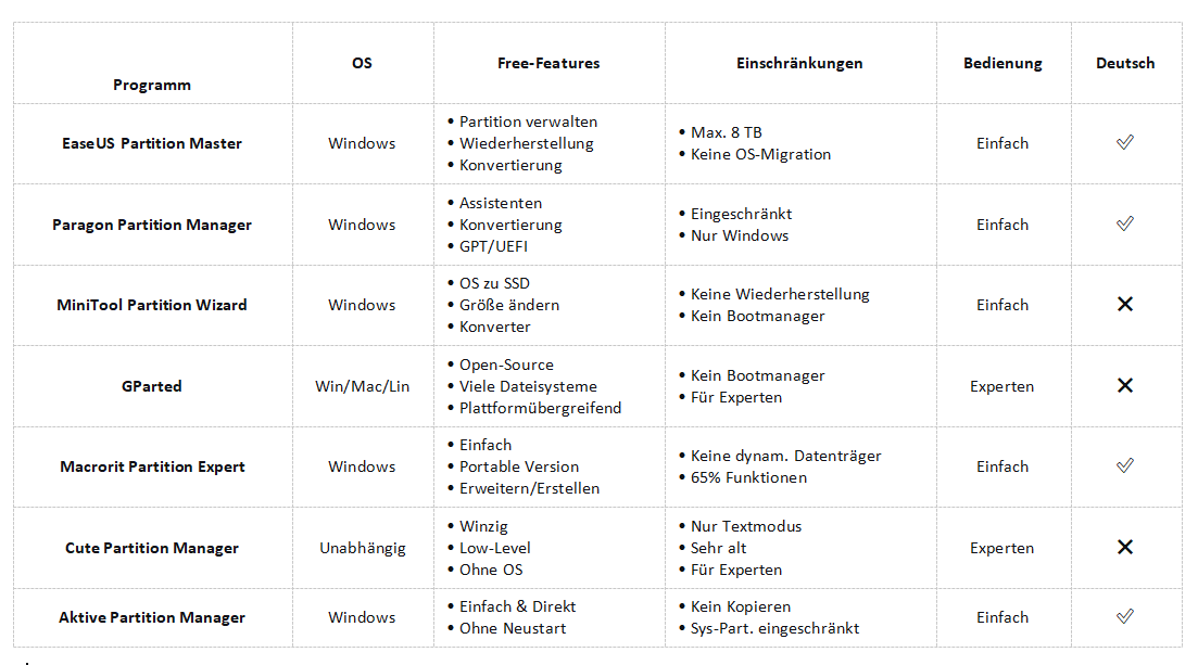 top 7 partitionierungstools im Vergleich