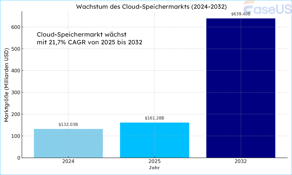 Wachstum des Cloud-Speichers