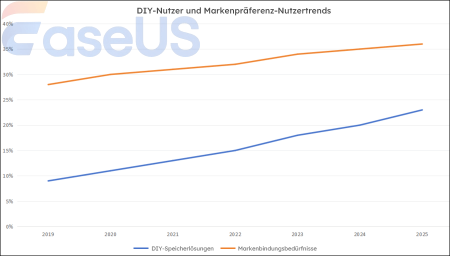 Heimwerker und Anforderungen an die Markenbindung