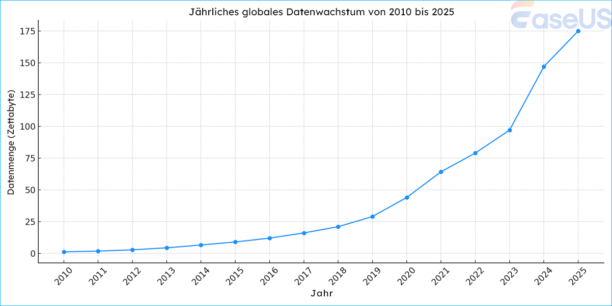 globales Wachstum der Datenspeicherung