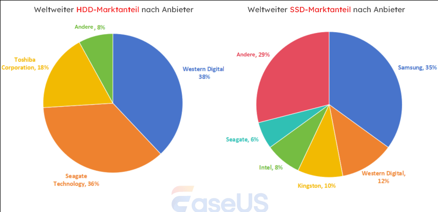 Marktanteil von HDD und SSD