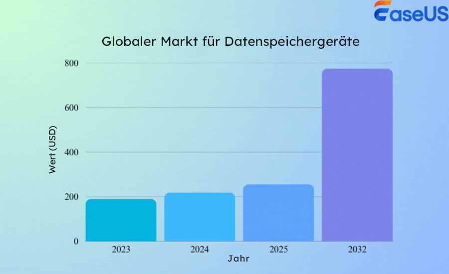 globale Marktgröße für Speichergeräte