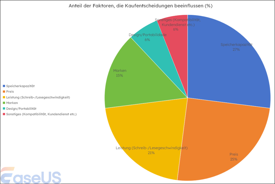 Faktoren, die Kaufentscheidungen für Speicherprodukte beeinflussen