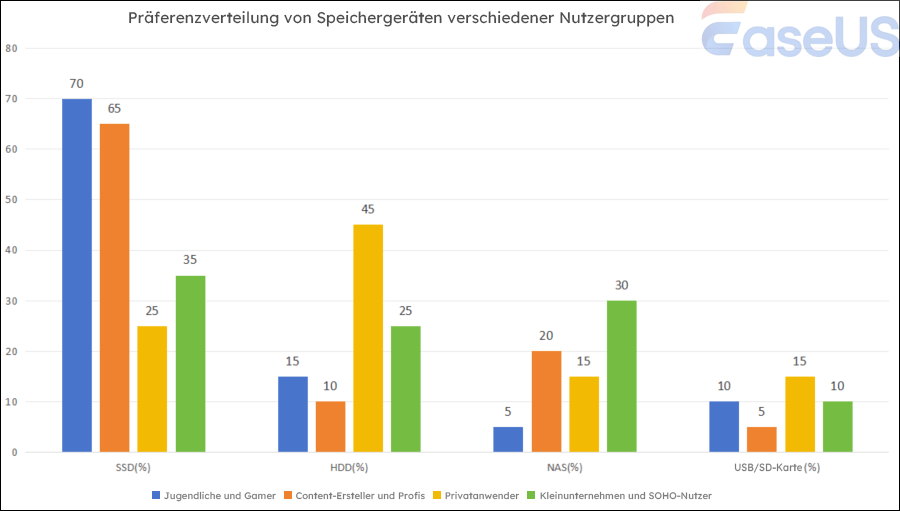 Verteilung der Speichergerätepräferenzen