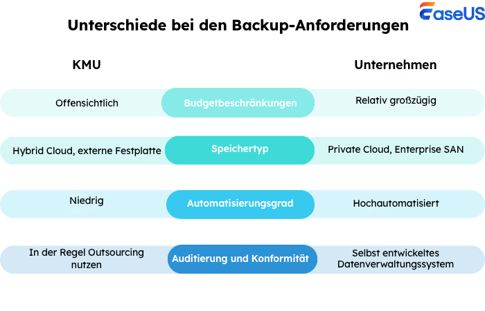Unterschiede bei den Backup-Anforderungen