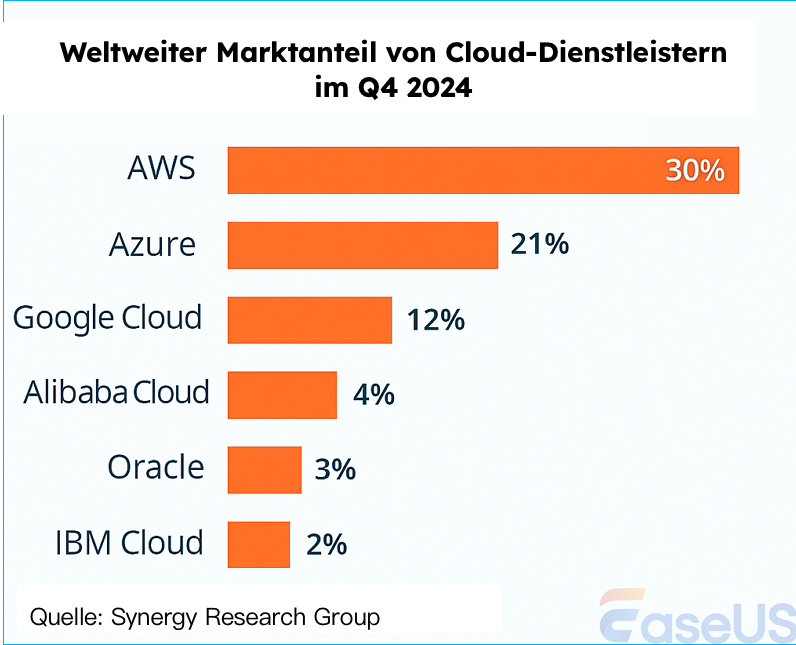 Marktanteile bei Cloud-Diensten