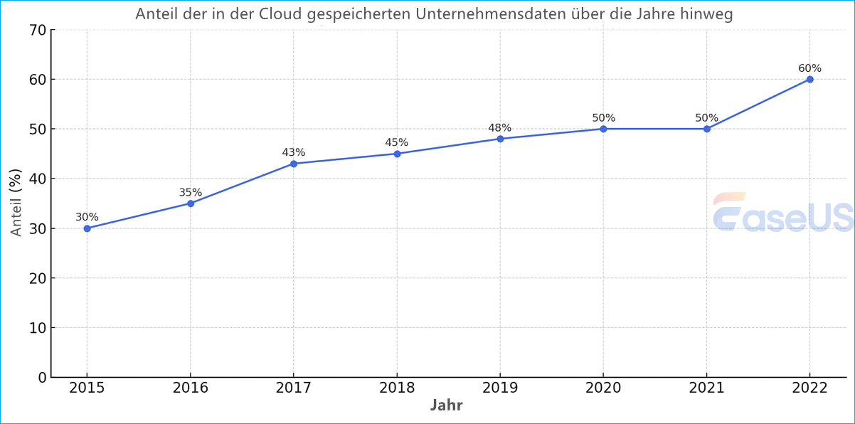 Unternehmensdatenspeicherung