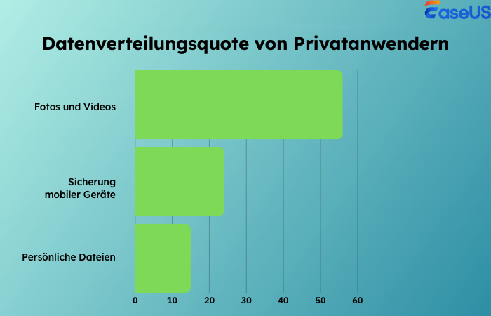 Datenverteilungsverhältnis der Haushaltsnutzer