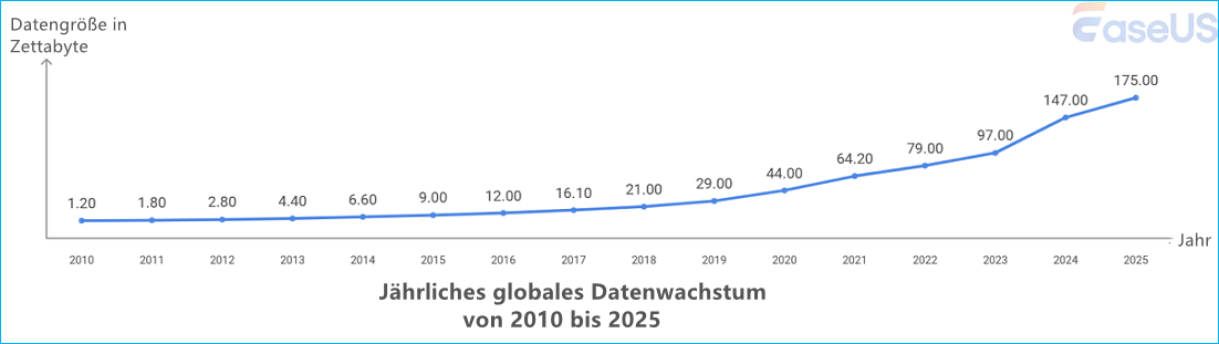 jährliches globales Datenwachstum