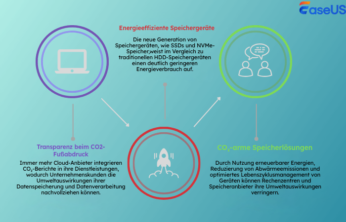 grüne Lagerung