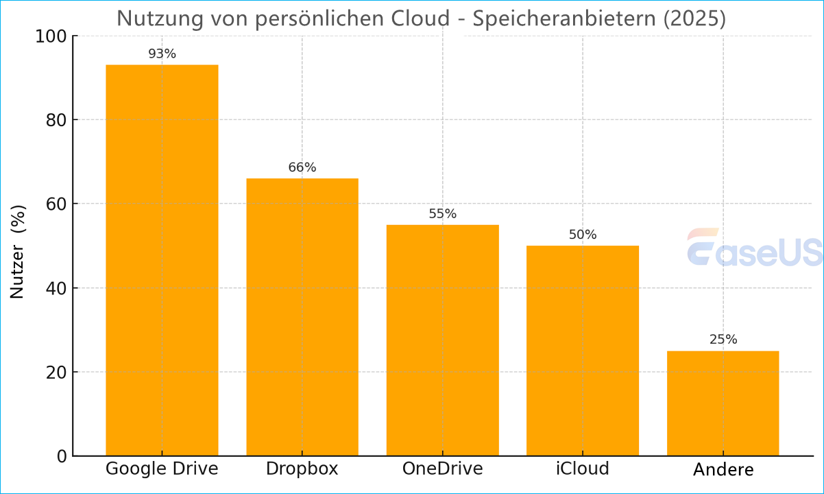 Nutzung des persönlichen Cloud-Speichers