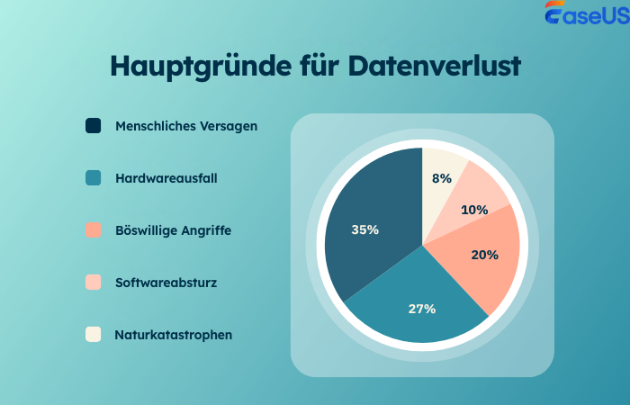 Primäre Ursachen für Datenverlust