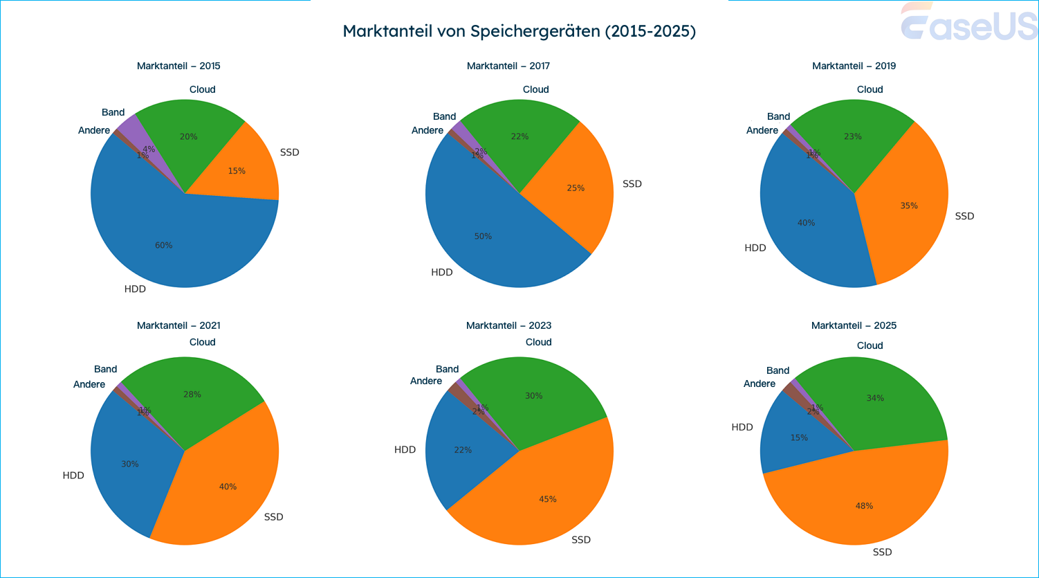 Marktanteile und Trends für HDD, SSD, Cloud-Speicher und andere Speichermedien