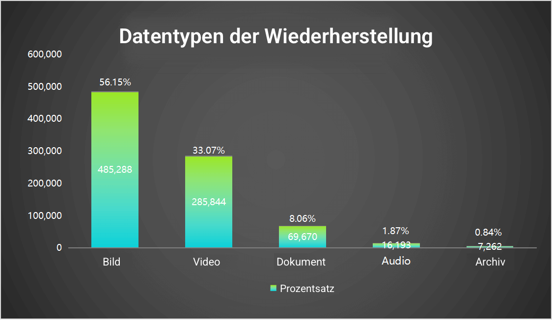 Arten der Datenwiederherstellung