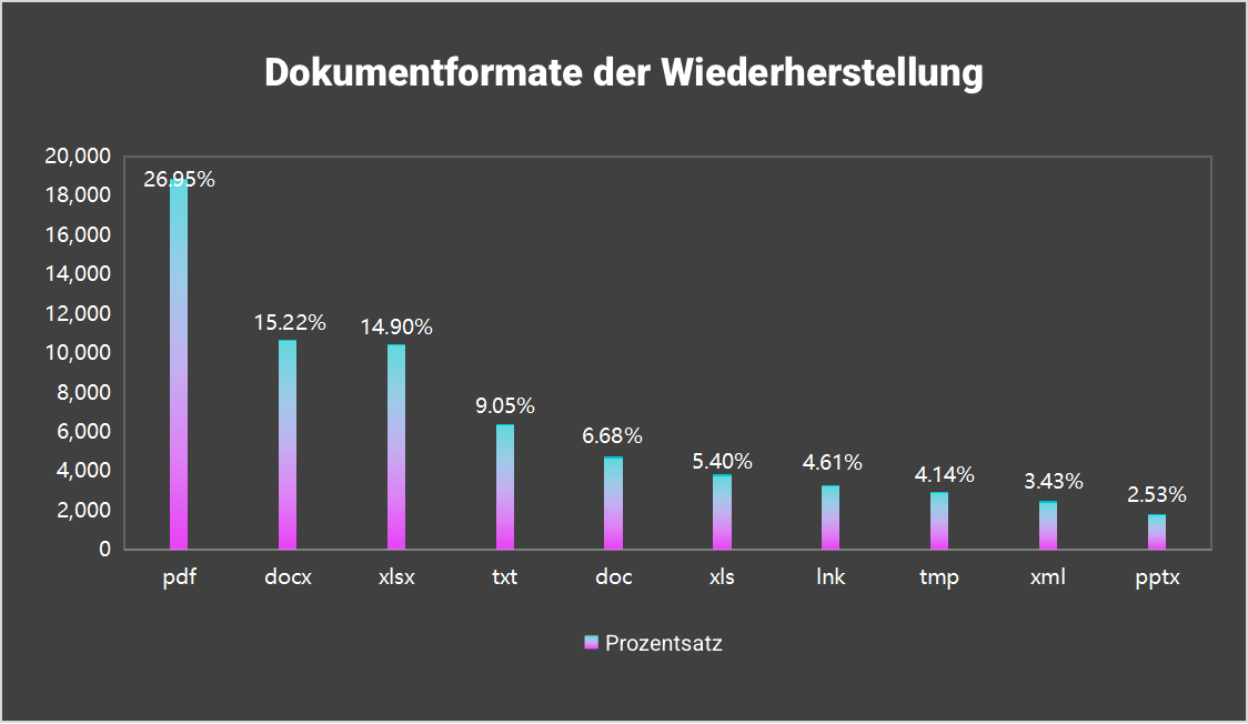 Arten der Dokumentwiederherstellung
