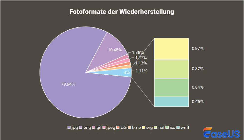 Arten der Fotowiederherstellung