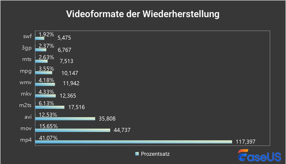 Arten der Videowiederherstellung