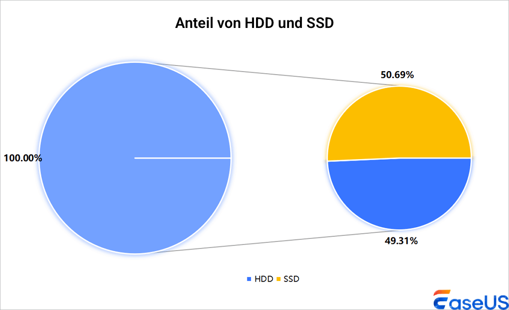 HDD und SSD