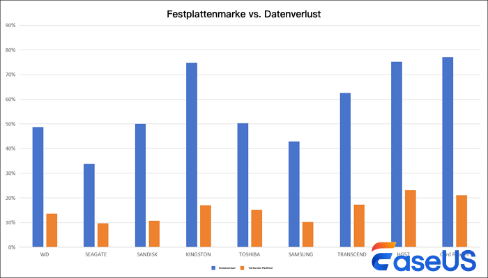 Marke für Datenverlust auf der Festplatte