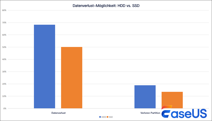 Wahrscheinlichkeit von Datenverlust bei HDD und SSD