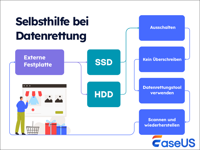 Selbsthilfe-Datenwiederherstellung
