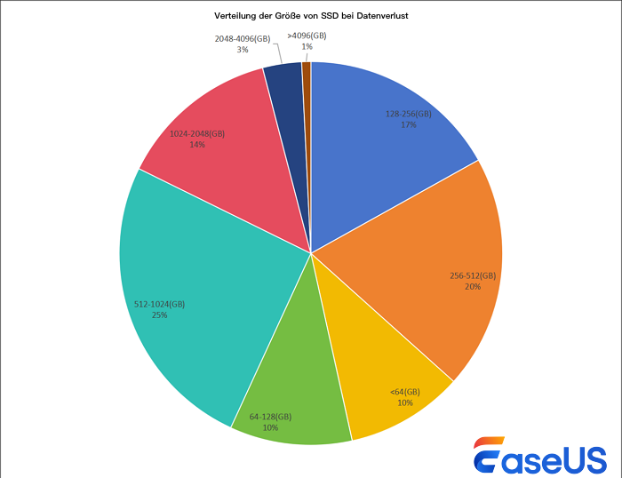 SSD-Festplattengrößenverteilung