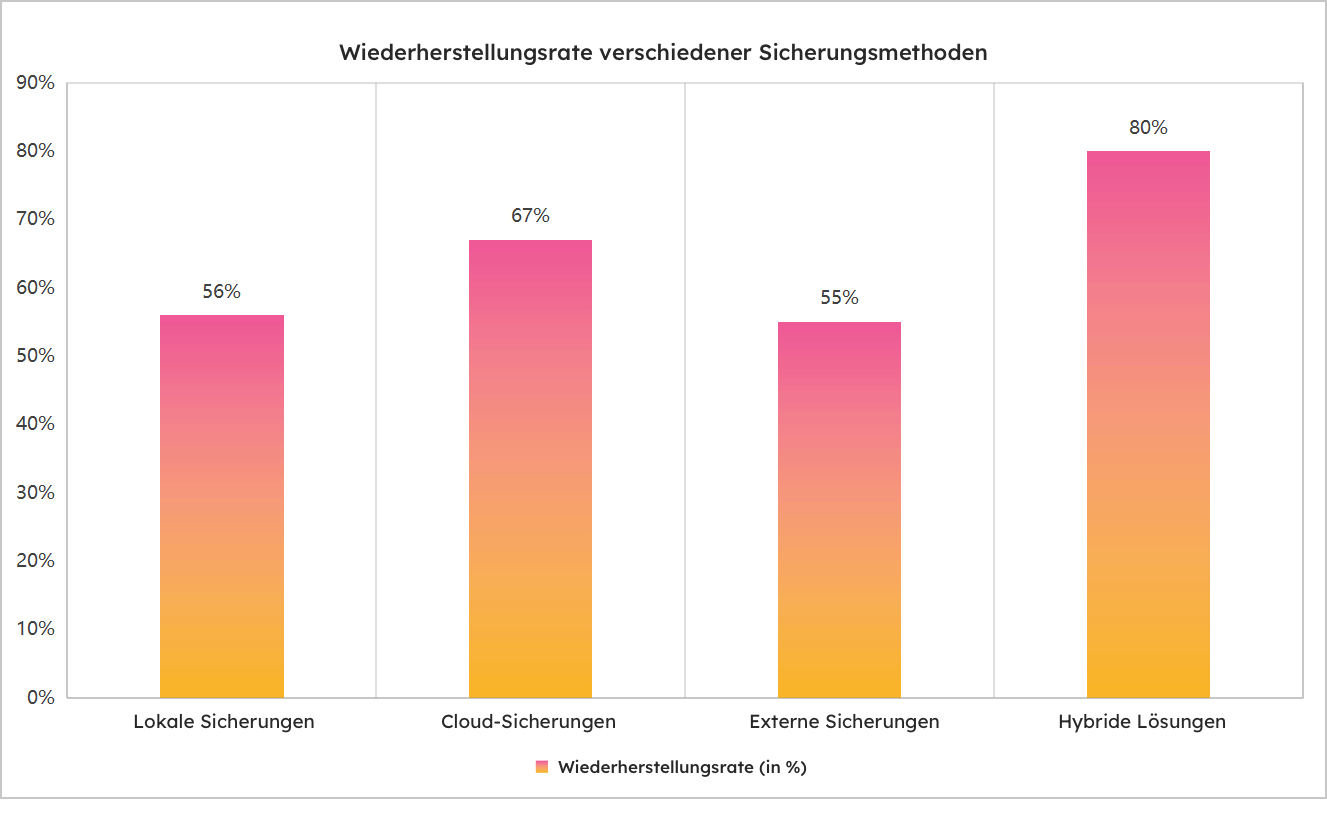 Erfolgsrate der Datenwiederherstellung