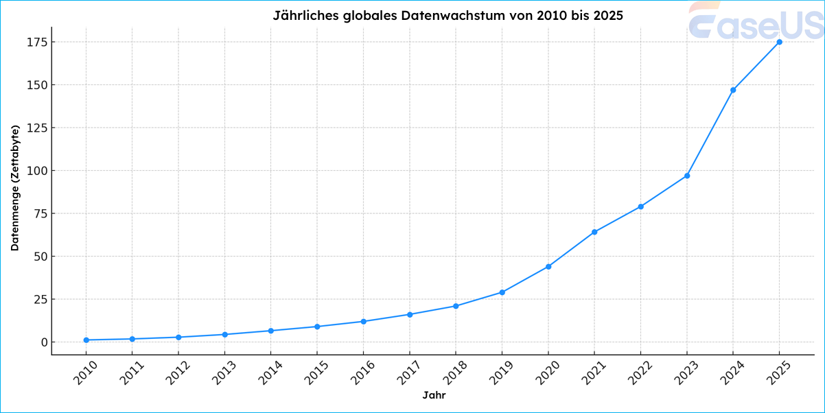 globales Wachstum der Datenspeicherung