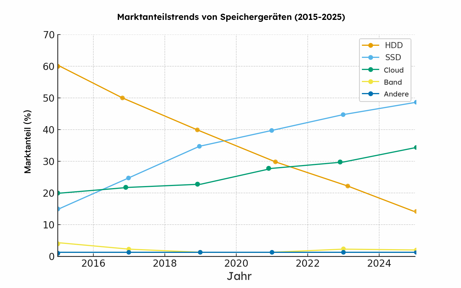 Speichermarktanteile 2015-2025.gif