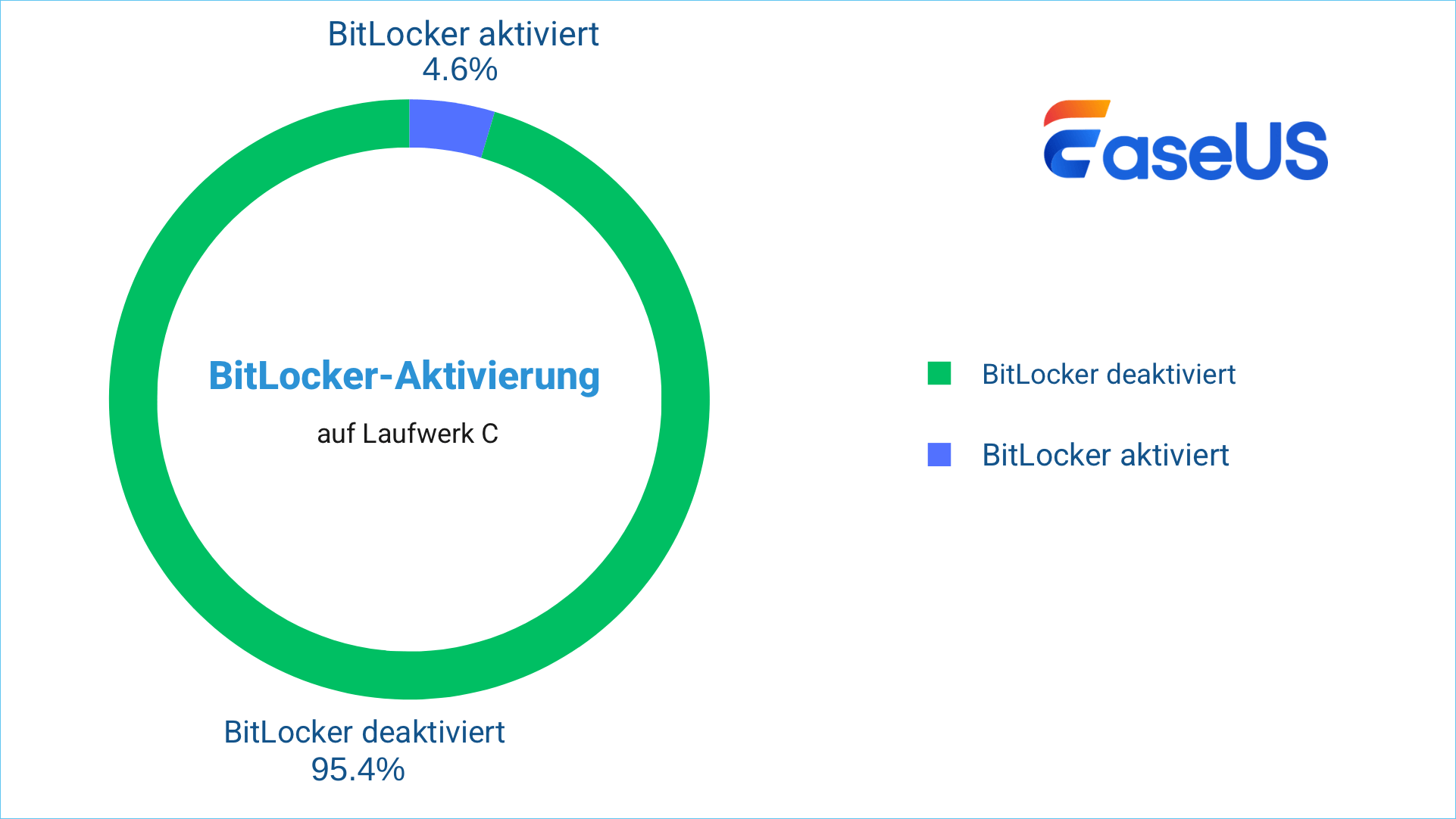Bitlocker-Aktivierung auf Laufwerk C