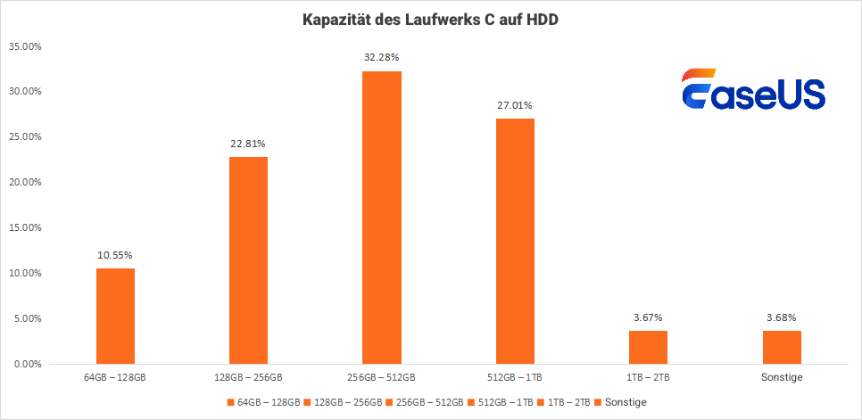 C-Laufwerkskapazität auf der Festplatte